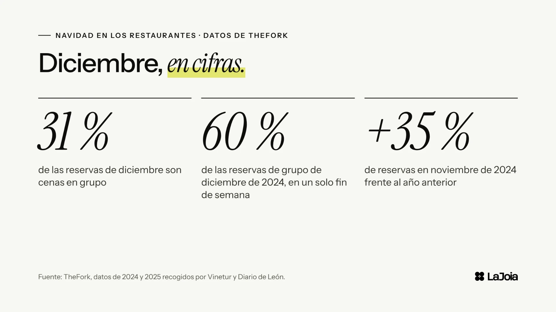 Datos de TheFork sobre reservas de grupo en Navidad: 31 % de las reservas de diciembre son de grupo